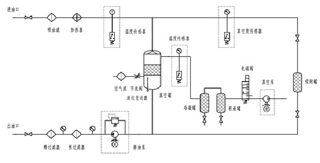 潤(rùn)滑油濾油機(jī)